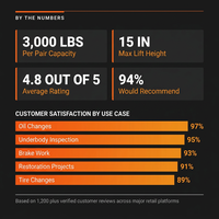 Hydraulic Car Lift with Ramp - 3,000 Lb. per Pair Capacity — Results & Stats