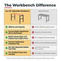 48 In. W X 24 In. D Heavy-Duty Capacity Adjustable Workbench Work Table Hardwood Top with Integrated Power Outlet — Comparison