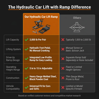 Hydraulic Car Lift with Ramp - 3,000 Lb. per Pair Capacity — Comparison