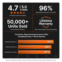 Garage Storage System Built for Heavy-Duty Organization, 24-Gauge Welded Steel, Wall-Mount, 7-Piece Set — Results & Stats