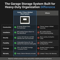 Garage Storage System Built for Heavy-Duty Organization, 24-Gauge Welded Steel, Wall-Mount, 7-Piece Set — Comparison